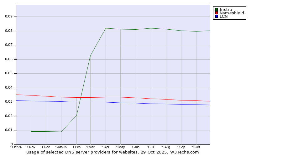 Historical trends in the usage of Instra vs. Nameshield vs. LCN