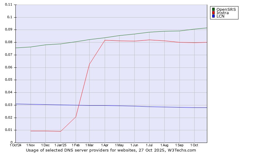 Historical trends in the usage of OpenSRS vs. Instra vs. LCN