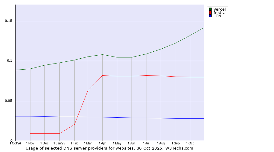 Historical trends in the usage of Vercel vs. Instra vs. LCN