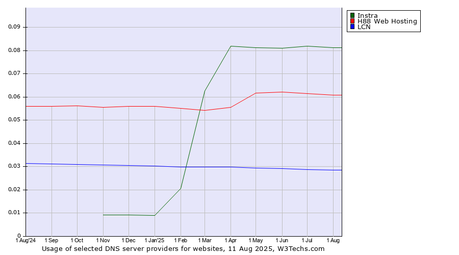 Historical trends in the usage of Instra vs. H88 Web Hosting vs. LCN