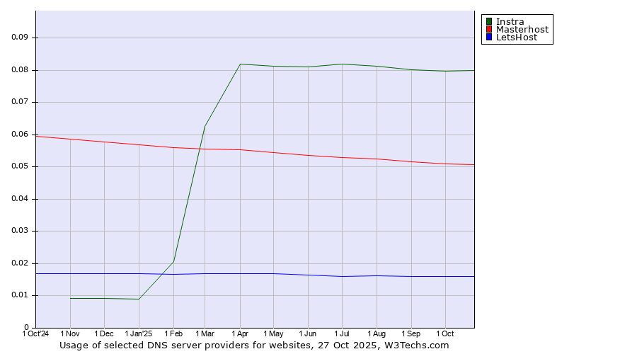 Historical trends in the usage of Instra vs. Masterhost vs. LetsHost