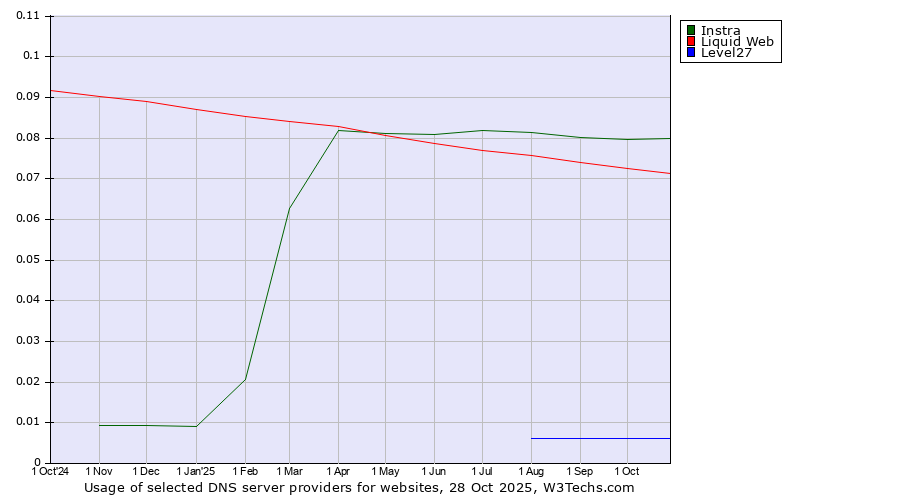 Historical trends in the usage of Instra vs. Liquid Web vs. Level27