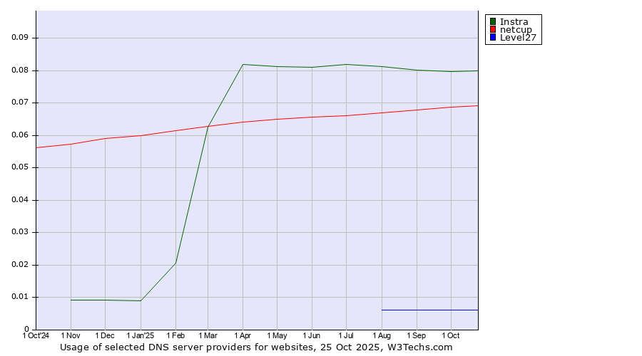 Historical trends in the usage of Instra vs. netcup vs. Level27