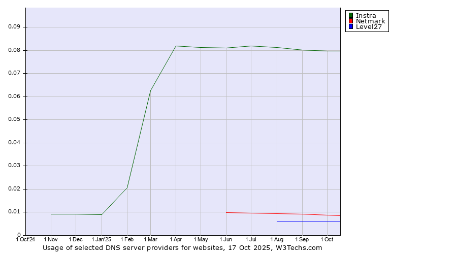 Historical trends in the usage of Instra vs. Netmark vs. Level27