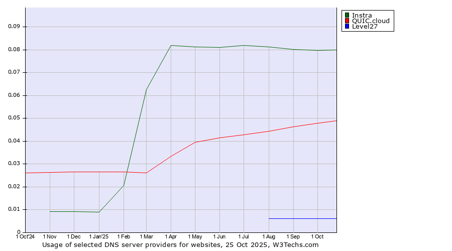 Historical trends in the usage of Instra vs. QUIC.cloud vs. Level27