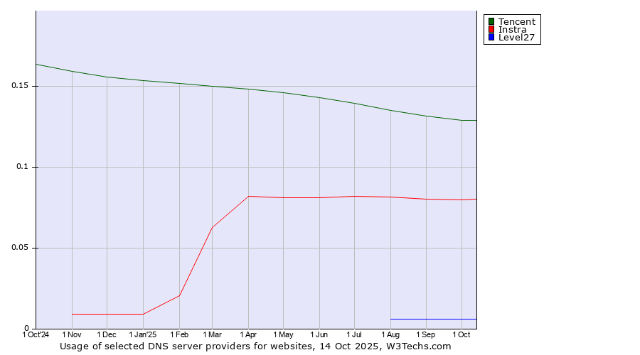 Historical trends in the usage of Tencent vs. Instra vs. Level27