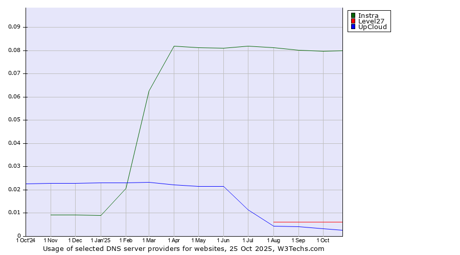 Historical trends in the usage of Instra vs. Level27 vs. UpCloud