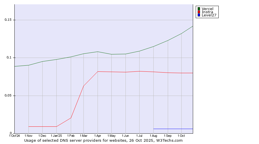 Historical trends in the usage of Vercel vs. Instra vs. Level27