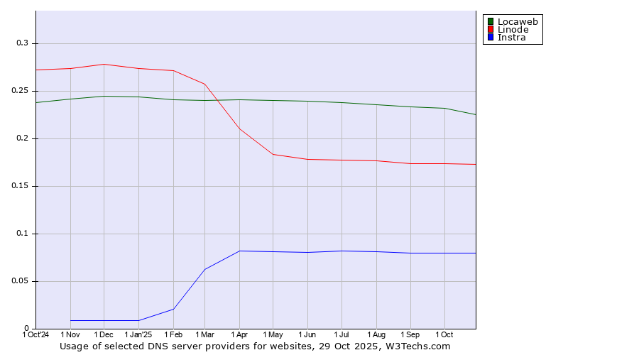 Historical trends in the usage of Locaweb vs. Linode vs. Instra