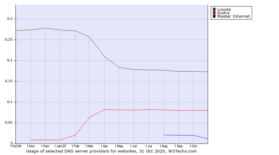 Historical trends in the usage of Linode vs. Instra vs. Master Internet
