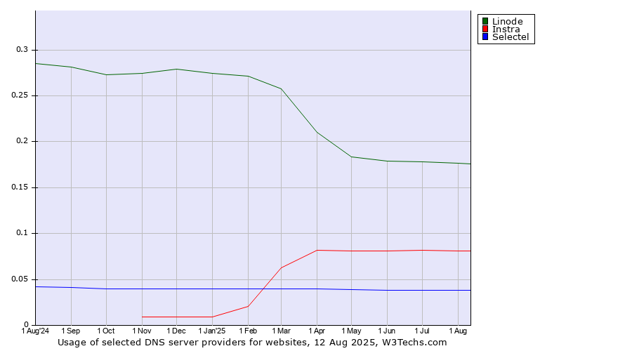 Historical trends in the usage of Linode vs. Instra vs. Selectel