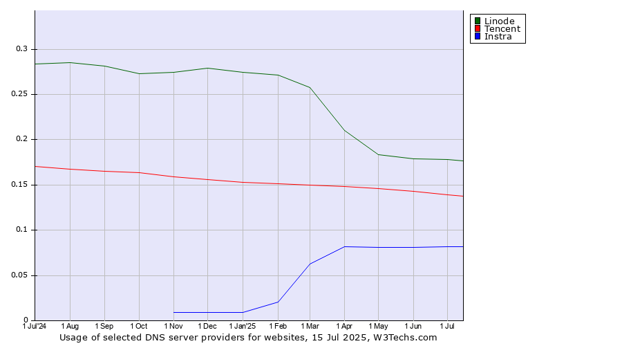 Historical trends in the usage of Linode vs. Tencent vs. Instra