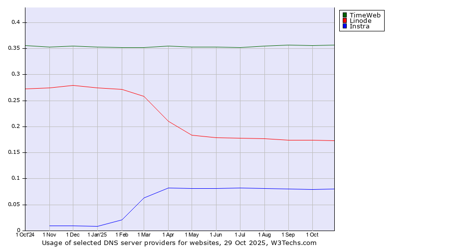Historical trends in the usage of TimeWeb vs. Linode vs. Instra