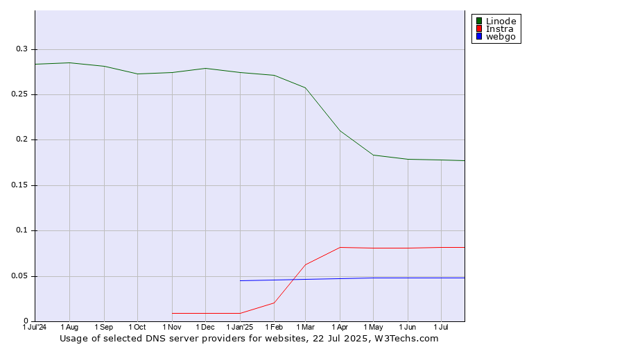 Historical trends in the usage of Linode vs. Instra vs. webgo
