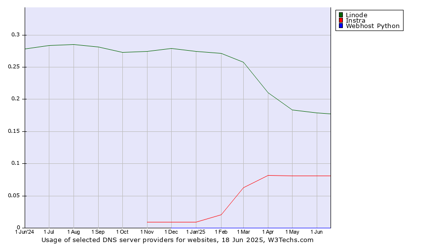 Historical trends in the usage of Linode vs. Instra vs. Webhost Python