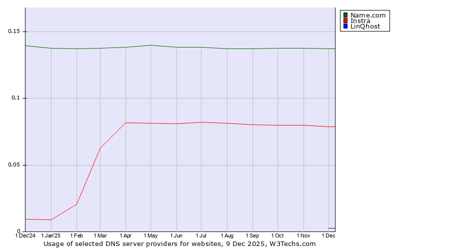 Historical trends in the usage of Name.com vs. Instra vs. LinQhost