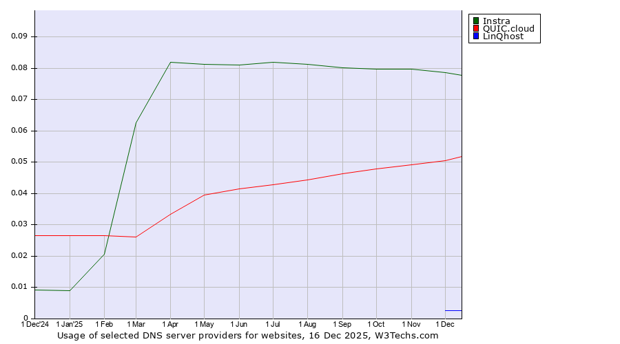 Historical trends in the usage of Instra vs. QUIC.cloud vs. LinQhost