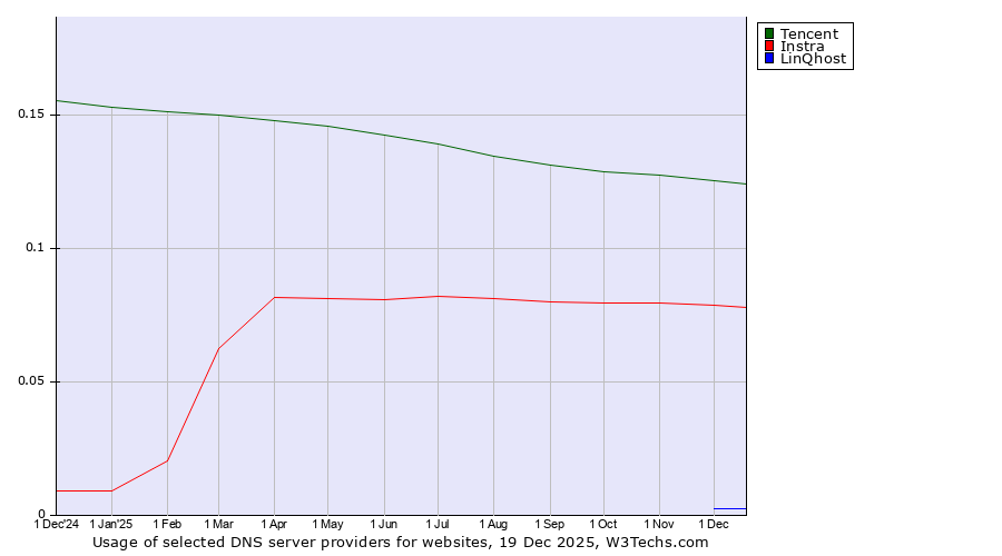 Historical trends in the usage of Tencent vs. Instra vs. LinQhost