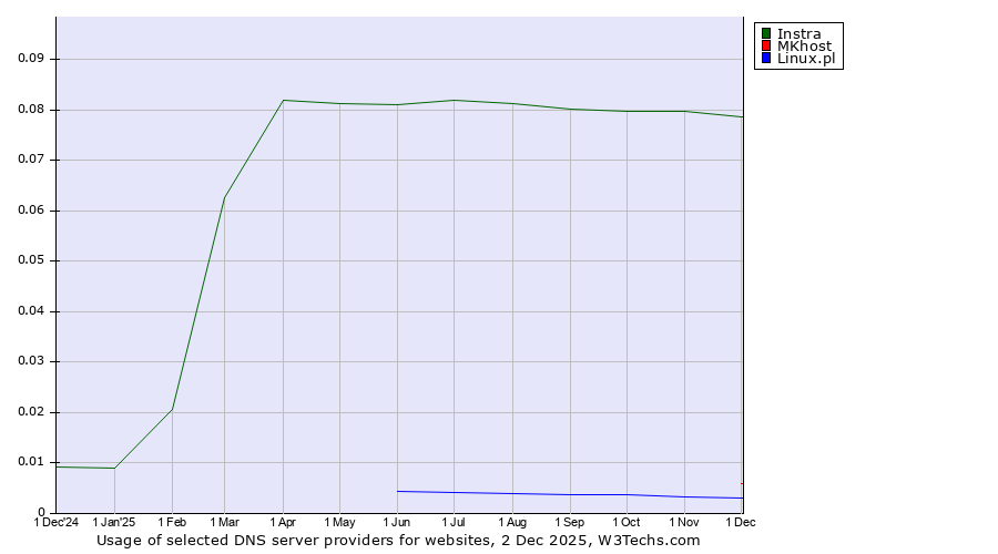 Historical trends in the usage of Instra vs. MKhost vs. Linux.pl