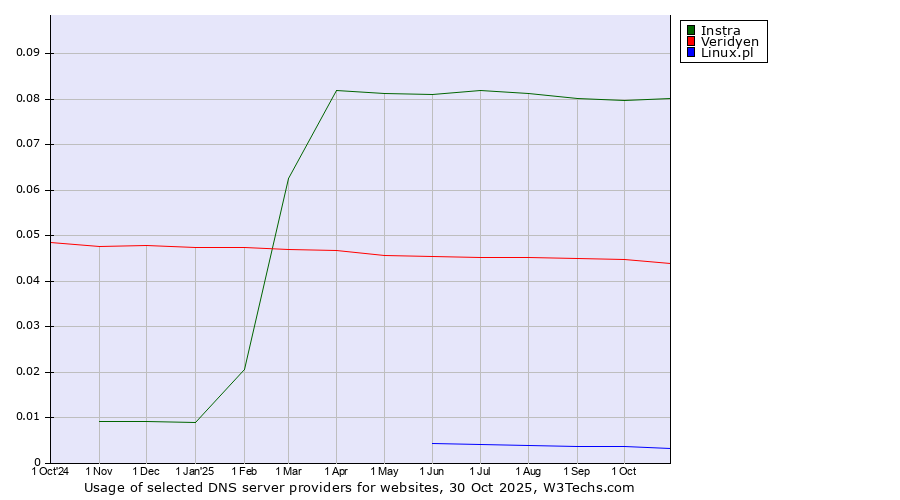 Historical trends in the usage of Instra vs. Veridyen vs. Linux.pl