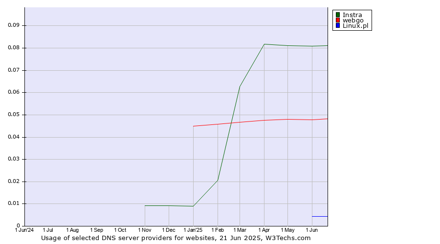Historical trends in the usage of Instra vs. webgo vs. Linux.pl