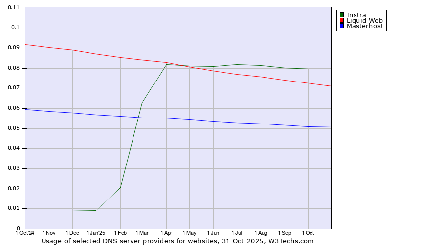 Historical trends in the usage of Instra vs. Liquid Web vs. Masterhost