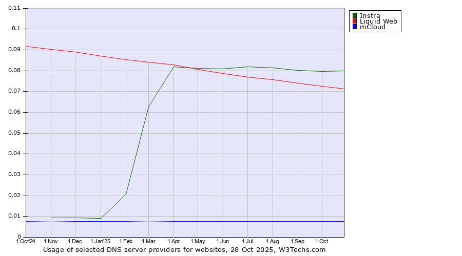 Historical trends in the usage of Instra vs. Liquid Web vs. mCloud