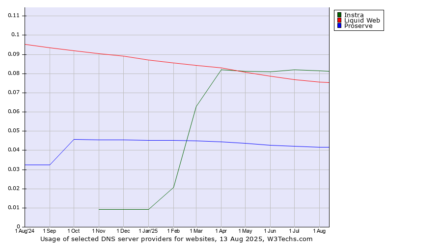 Historical trends in the usage of Instra vs. Liquid Web vs. Proserve