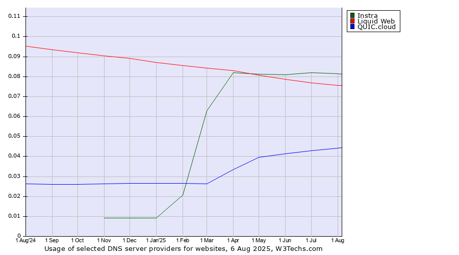 Historical trends in the usage of Instra vs. Liquid Web vs. QUIC.cloud