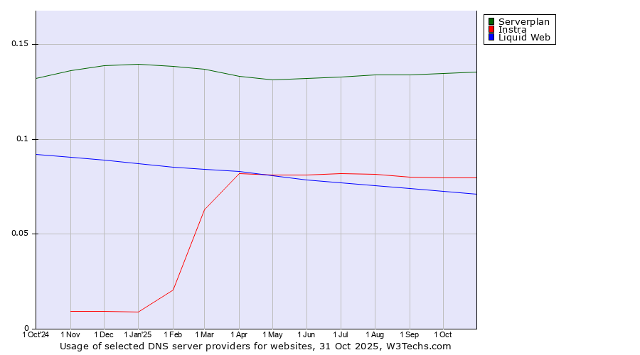 Historical trends in the usage of Serverplan vs. Instra vs. Liquid Web