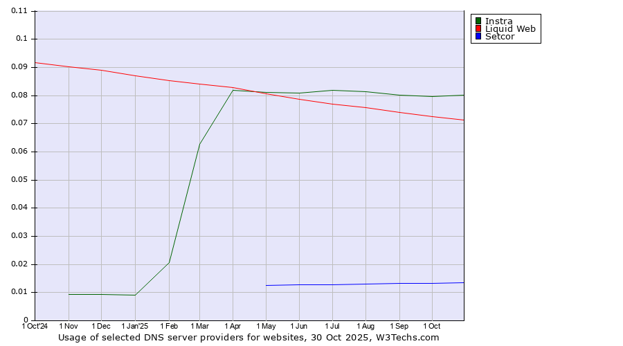 Historical trends in the usage of Instra vs. Liquid Web vs. Setcor