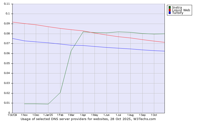 Historical trends in the usage of Instra vs. Liquid Web vs. Turbify
