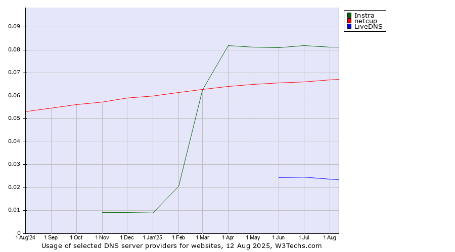 Historical trends in the usage of Instra vs. netcup vs. LiveDNS