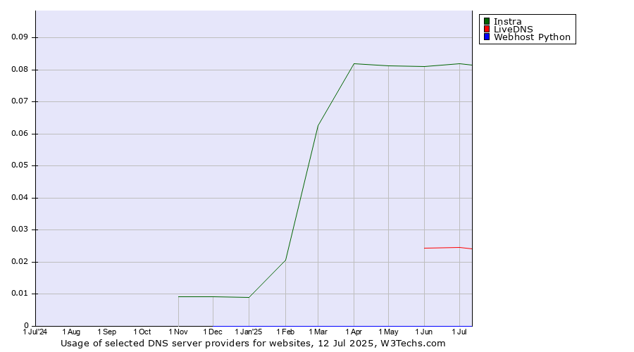 Historical trends in the usage of Instra vs. LiveDNS vs. Webhost Python