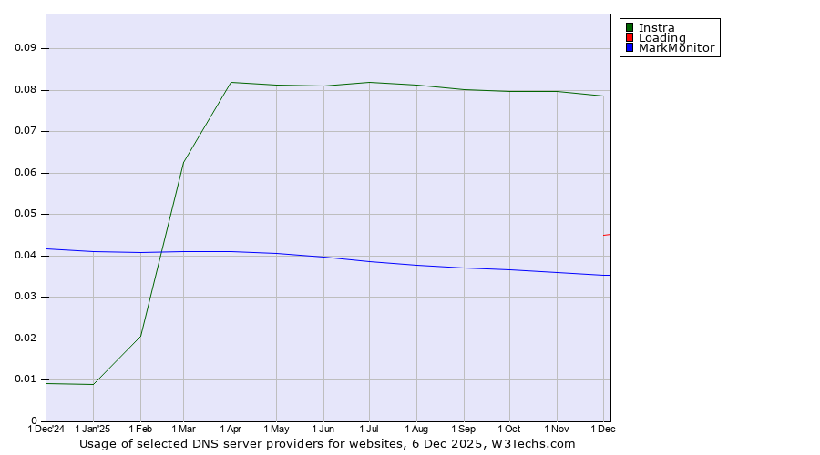 Historical trends in the usage of Instra vs. Loading vs. MarkMonitor