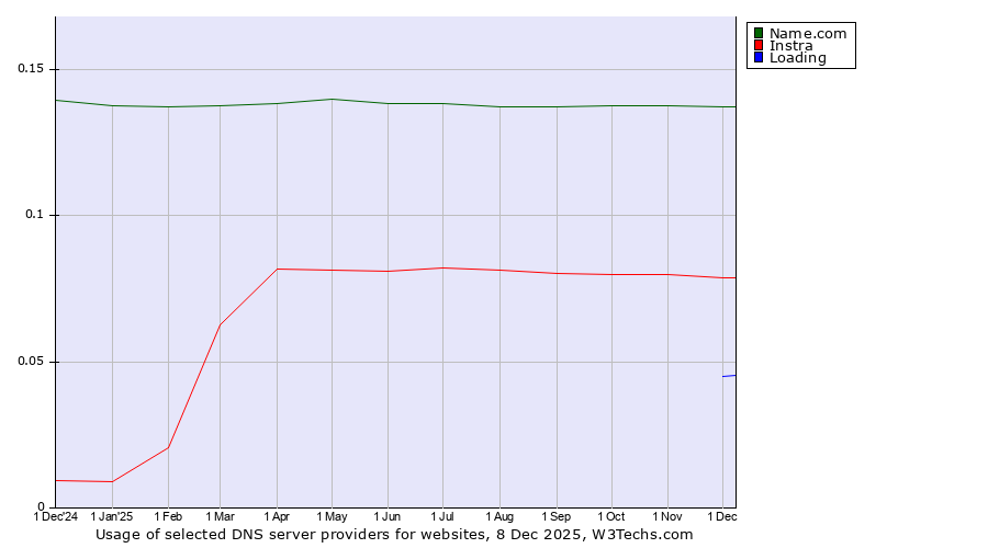 Historical trends in the usage of Name.com vs. Instra vs. Loading