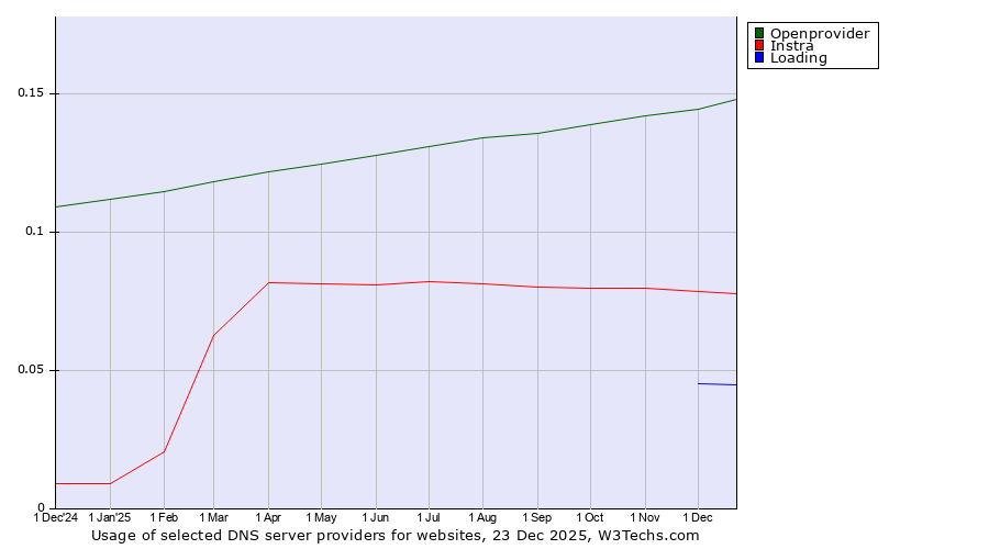 Historical trends in the usage of Openprovider vs. Instra vs. Loading