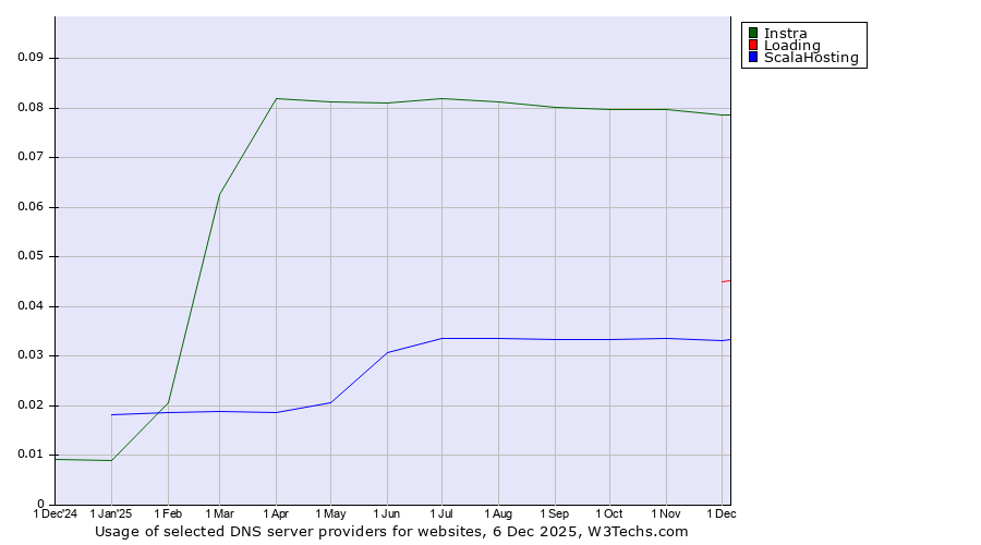 Historical trends in the usage of Instra vs. Loading vs. ScalaHosting