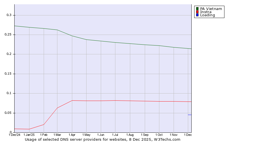 Historical trends in the usage of PA Vietnam vs. Instra vs. Loading