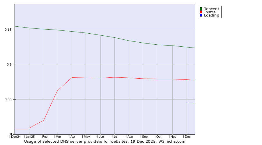 Historical trends in the usage of Tencent vs. Instra vs. Loading