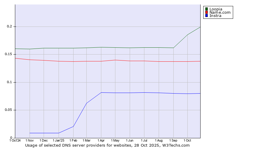 Historical trends in the usage of Loopia vs. Name.com vs. Instra