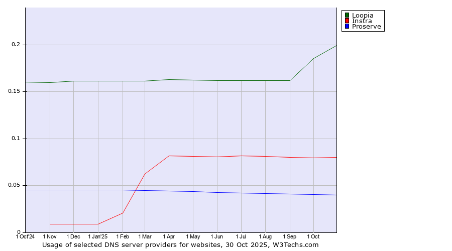 Historical trends in the usage of Loopia vs. Instra vs. Proserve