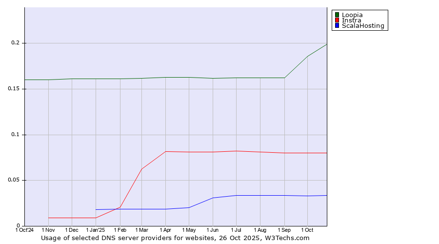 Historical trends in the usage of Loopia vs. Instra vs. ScalaHosting