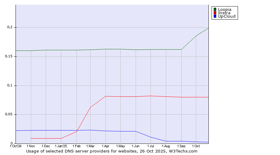 Historical trends in the usage of Loopia vs. Instra vs. UpCloud