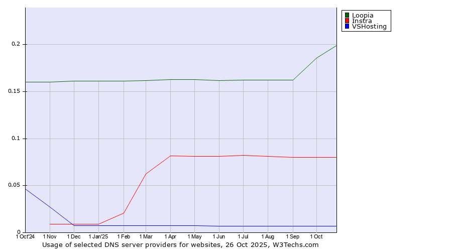 Historical trends in the usage of Loopia vs. Instra vs. VSHosting