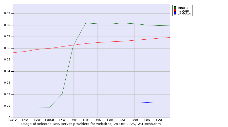 Historical trends in the usage of Instra vs. netcup vs. LPMotor