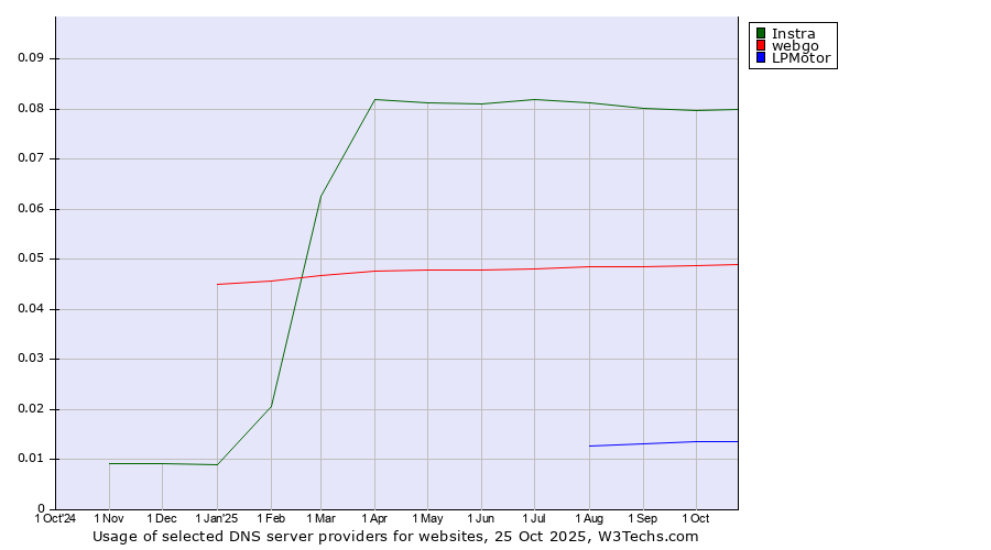 Historical trends in the usage of Instra vs. webgo vs. LPMotor
