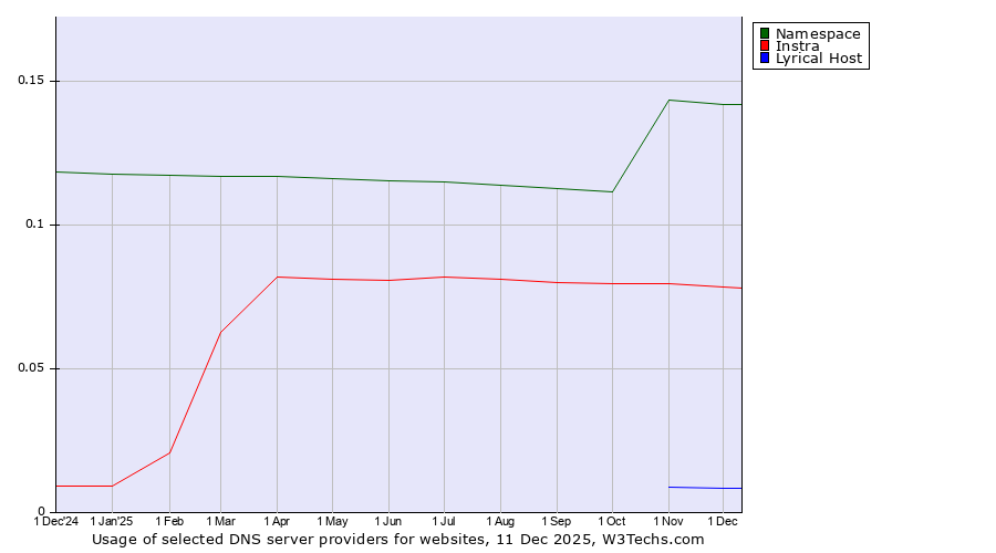 Historical trends in the usage of Namespace vs. Instra vs. Lyrical Host