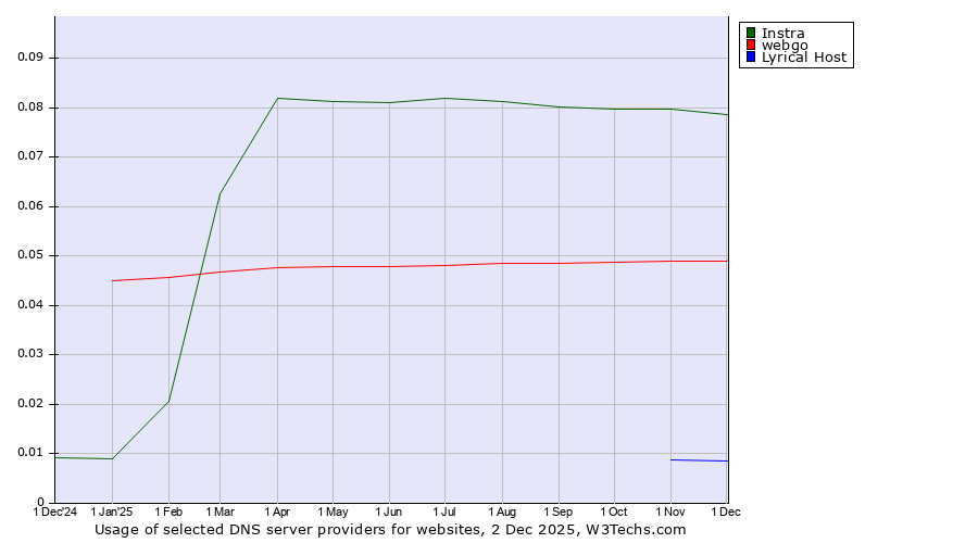 Historical trends in the usage of Instra vs. webgo vs. Lyrical Host