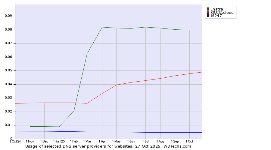 Historical trends in the usage of Instra vs. QUIC.cloud vs. M247